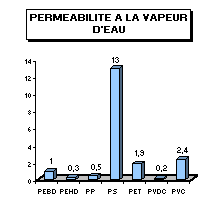 permeabilite à la vapeur d'eau