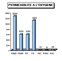 permeabilite à l'oxygene