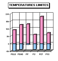 temperatures limites